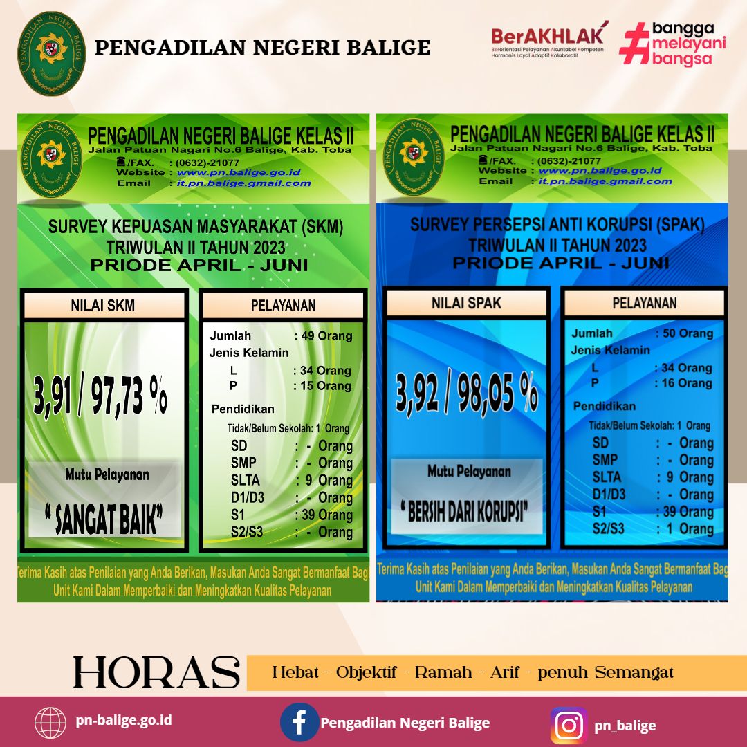 Hasil Survey Kepuasan Masyarakat (SKM) Dan Survey Persepsi Anti Korupsi (SPAK) Pengadilan Negeri Balige Triwulan II Tahun 2023. Hasil Survey Kepuasan Masyarakat (SKM) Dan Survey Persepsi Anti Korupsi (SPAK) Pengadilan Negeri Balige Triwulan II Tahun 2023.